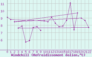 Courbe du refroidissement olien pour Boulaide (Lux)