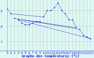 Courbe de tempratures pour Wynau