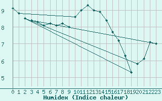 Courbe de l'humidex pour Camborne