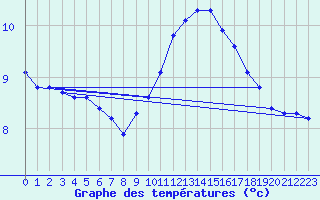 Courbe de tempratures pour Breuillet (17)