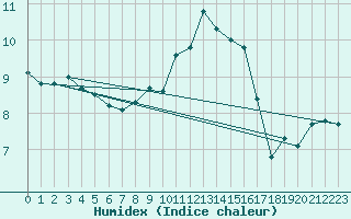 Courbe de l'humidex pour Cap Gris-Nez (62)