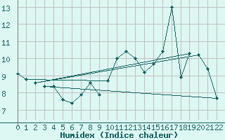 Courbe de l'humidex pour Boulaide (Lux)