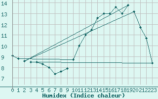 Courbe de l'humidex pour Tarbes (65)