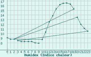 Courbe de l'humidex pour La Rochelle - Le Bout Blanc (17)