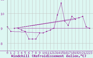 Courbe du refroidissement olien pour Aizenay (85)