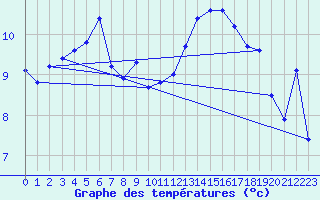 Courbe de tempratures pour Chassiron-Phare (17)