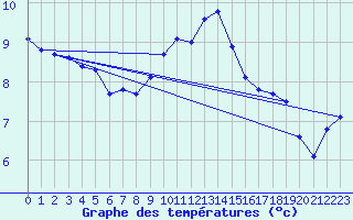 Courbe de tempratures pour Leek Thorncliffe