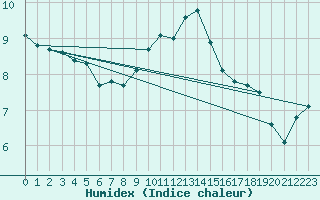 Courbe de l'humidex pour Leek Thorncliffe