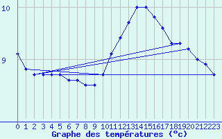 Courbe de tempratures pour Lagny-sur-Marne (77)