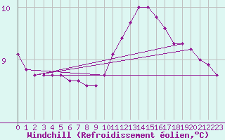 Courbe du refroidissement olien pour Lagny-sur-Marne (77)
