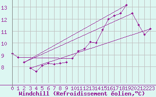 Courbe du refroidissement olien pour Izegem (Be)