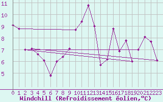 Courbe du refroidissement olien pour Eygliers (05)