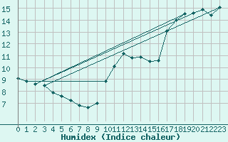 Courbe de l'humidex pour Douzens (11)