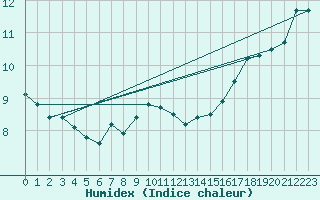 Courbe de l'humidex pour Singen