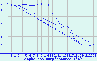 Courbe de tempratures pour Retie (Be)