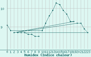 Courbe de l'humidex pour Lagny-sur-Marne (77)