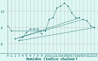 Courbe de l'humidex pour Ploumanac'h (22)