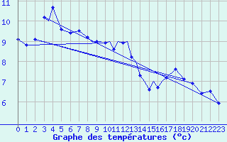 Courbe de tempratures pour Casement Aerodrome