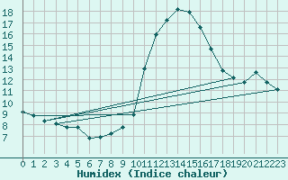 Courbe de l'humidex pour Grasque (13)