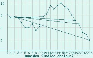 Courbe de l'humidex pour Troyes (10)