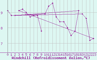 Courbe du refroidissement olien pour Berson (33)