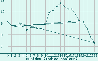 Courbe de l'humidex pour Woluwe-Saint-Pierre (Be)