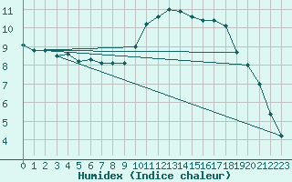 Courbe de l'humidex pour Douzy (08)