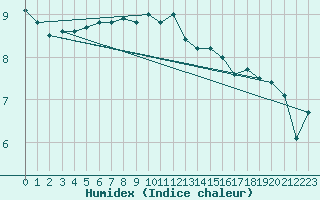 Courbe de l'humidex pour Skagen