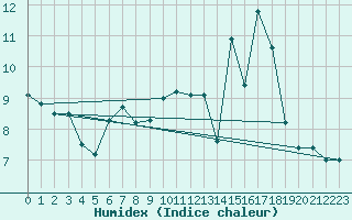 Courbe de l'humidex pour Esternay (51)