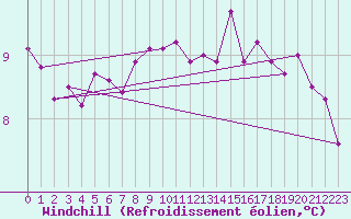 Courbe du refroidissement olien pour Sherkin Island