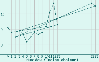 Courbe de l'humidex pour Goldbach-Altenbach (68)