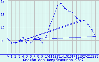 Courbe de tempratures pour Crest (26)