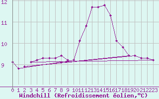 Courbe du refroidissement olien pour Le Luc (83)