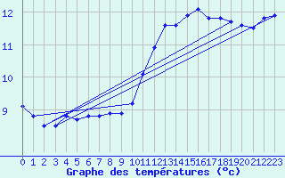 Courbe de tempratures pour Cap de la Hve (76)