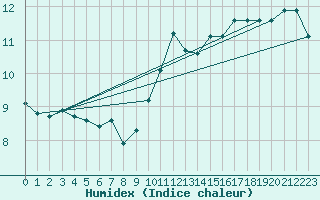 Courbe de l'humidex pour Casement Aerodrome