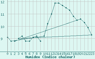 Courbe de l'humidex pour Crest (26)