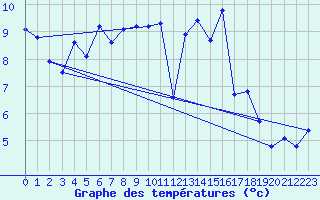 Courbe de tempratures pour Luedge-Paenbruch