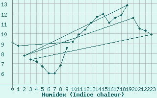 Courbe de l'humidex pour Strasbourg (67)
