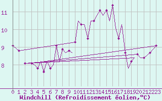 Courbe du refroidissement olien pour Guernesey (UK)