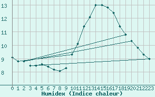 Courbe de l'humidex pour Tarascon (13)