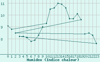 Courbe de l'humidex pour Feuchtwangen-Heilbronn