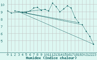 Courbe de l'humidex pour Middle Wallop