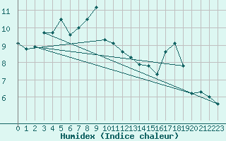 Courbe de l'humidex pour Mazres Le Massuet (09)