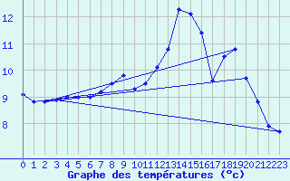 Courbe de tempratures pour Pinsot (38)