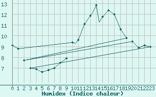 Courbe de l'humidex pour Shawbury
