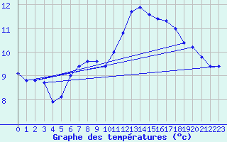 Courbe de tempratures pour Ile de Brhat (22)