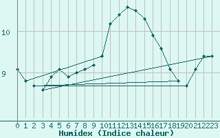 Courbe de l'humidex pour Lige Bierset (Be)