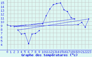 Courbe de tempratures pour Roujan (34)