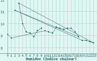 Courbe de l'humidex pour le bateau LF4J