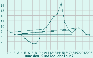 Courbe de l'humidex pour Dieppe (76)